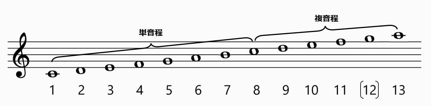音程の度数一覧図